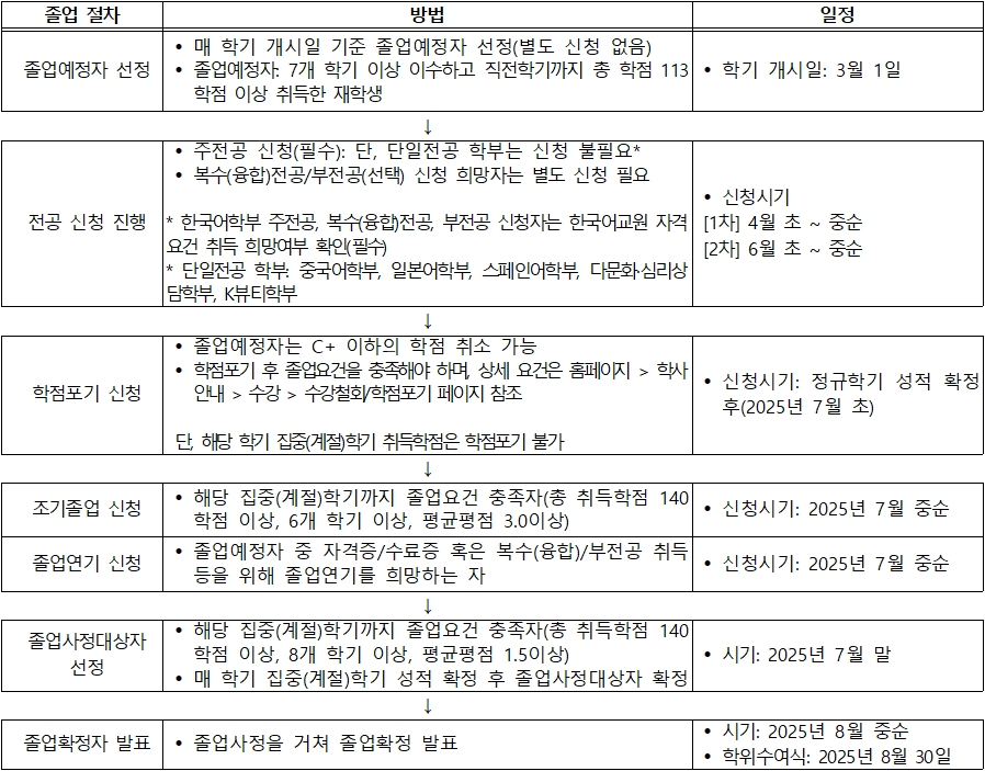2025년 후기(2025년 8월) 졸업 절차 및 일정 표