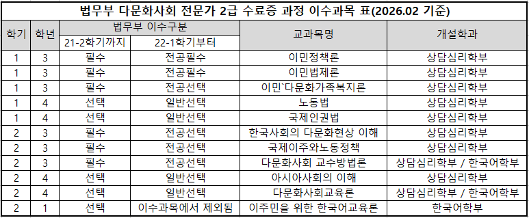 법무부 다문화사회 전문가 2급 수료증 과정 이수과목 표(2026.02 기준)