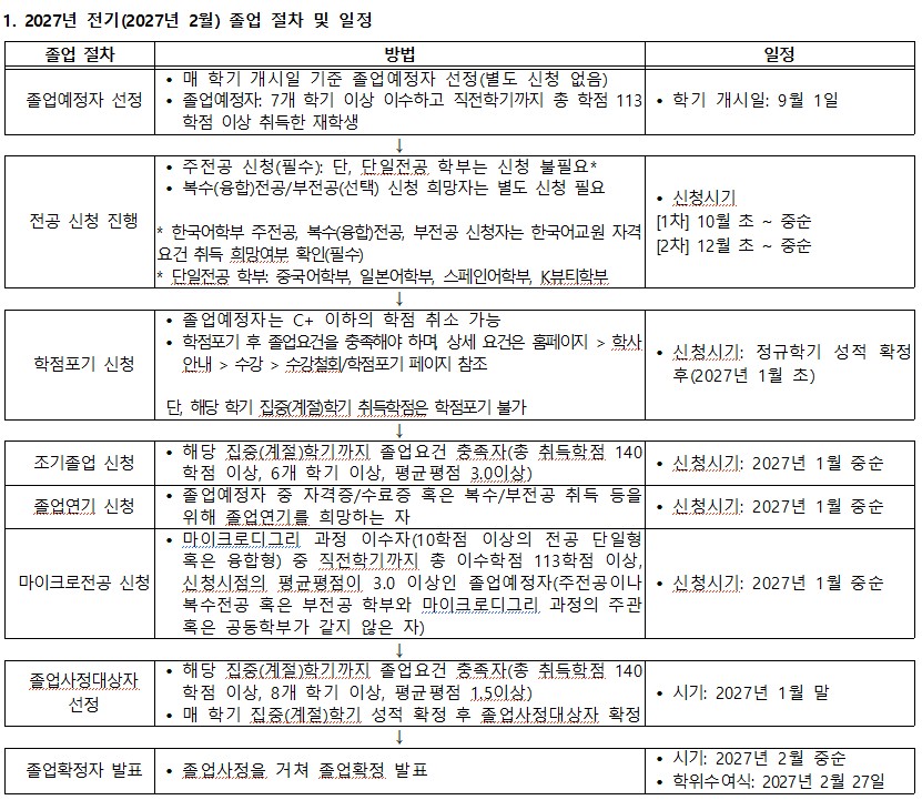2027년 전기 졸업 절차 및 일정