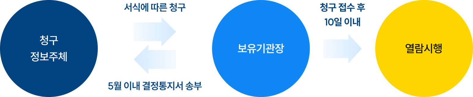 개인정보파일 열람청구 프로세스
