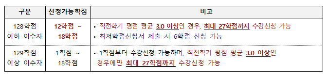 수강신청 가능 학점 표