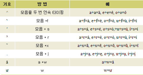 베트남어 성조 입력