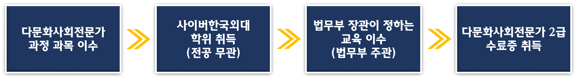 수료증 취득과정