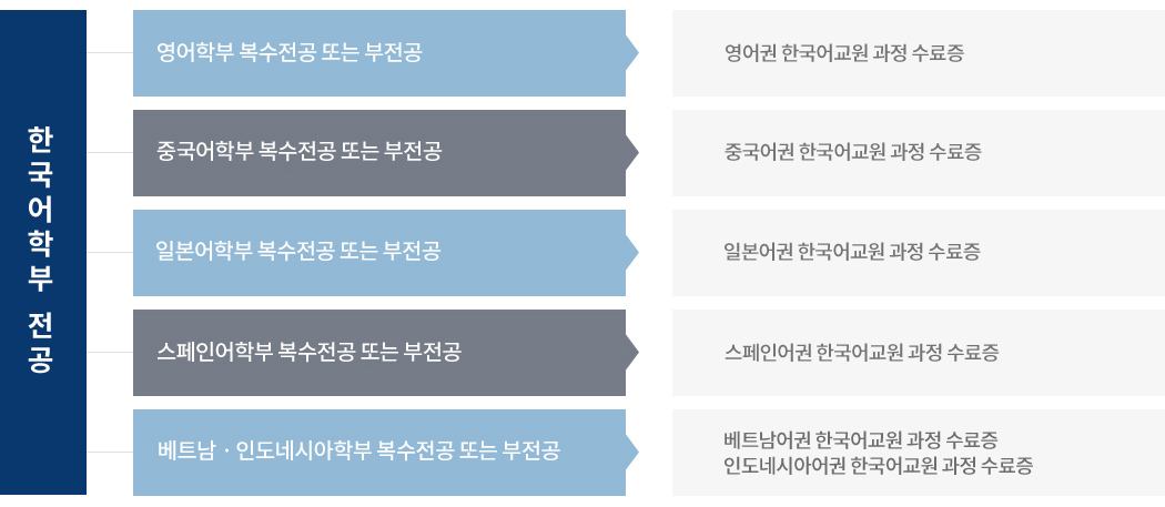 한국어학부 전공 신청자격 이미지1