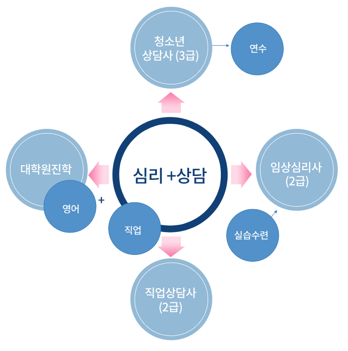 심리학전공 졸업 후 진로