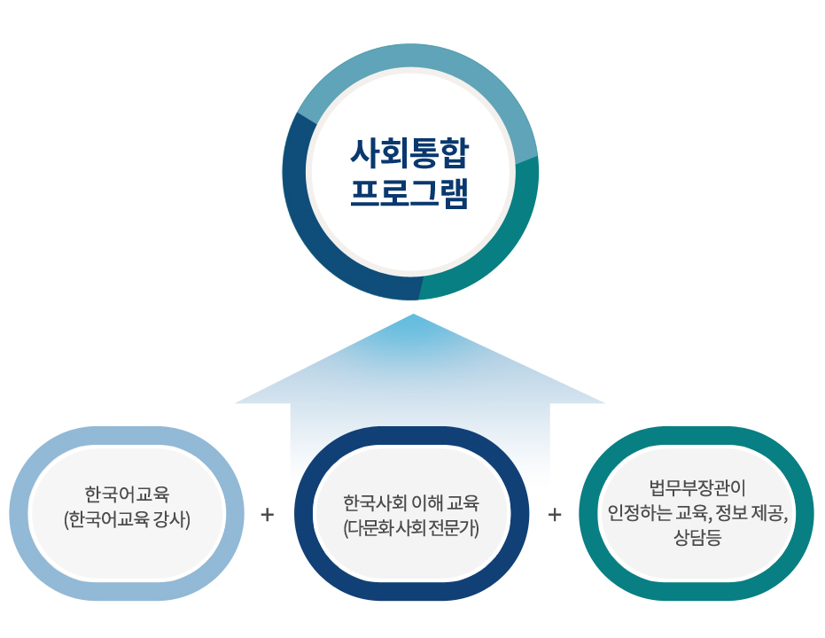 사회통합 프로그램의 내용