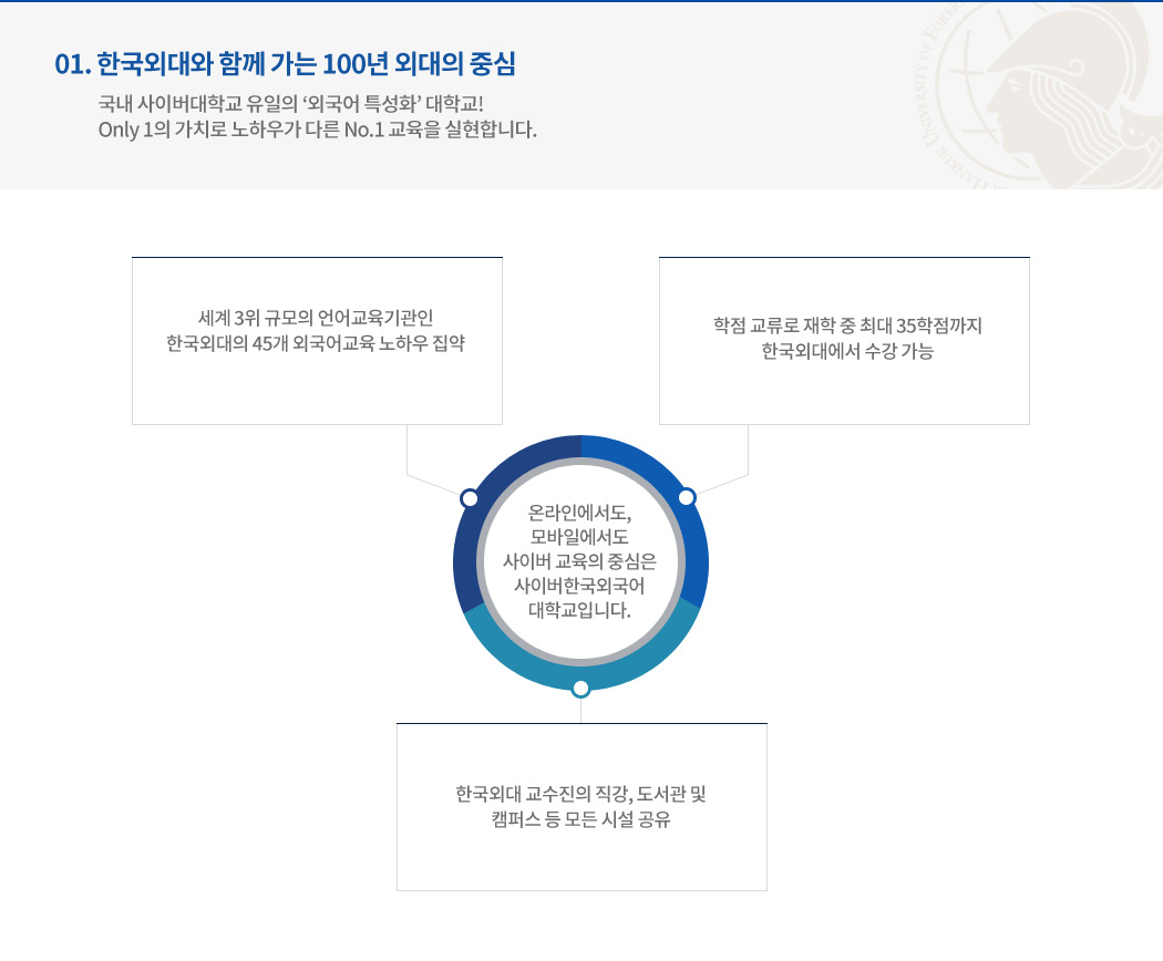 01. 한국외대와 함께 가는 100년 외대의 중심 내용