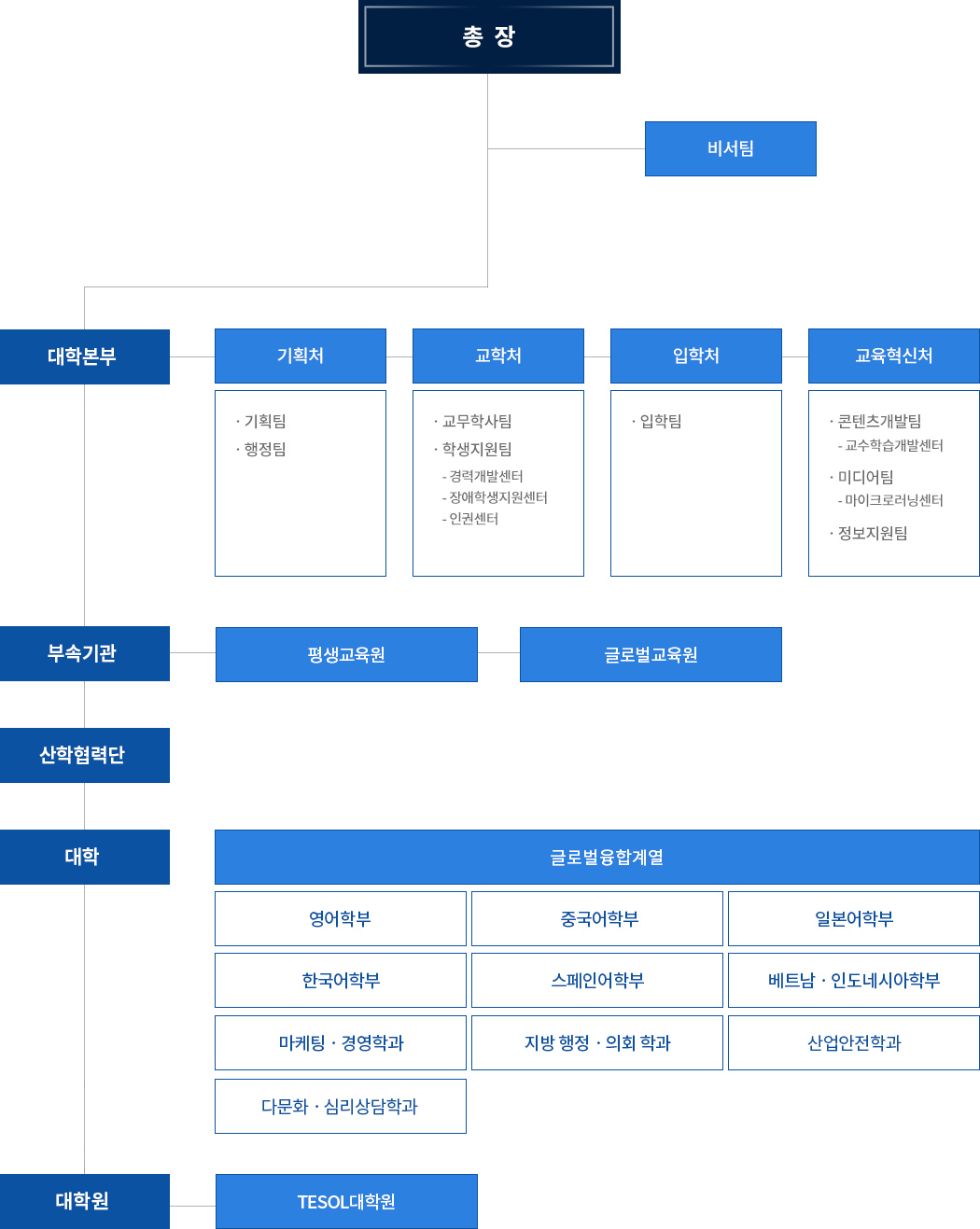 사이버한국외국어대학교 조직도