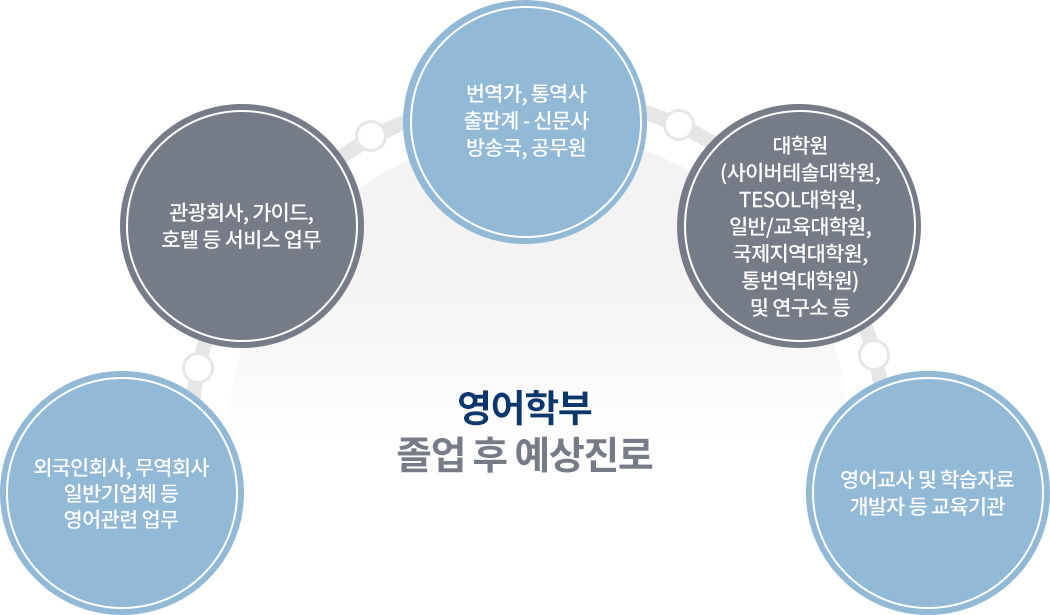 영어학부 졸업 후 예상 진로