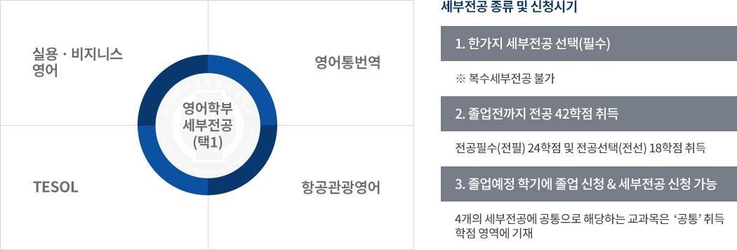 영어학부 세부전공  이미지