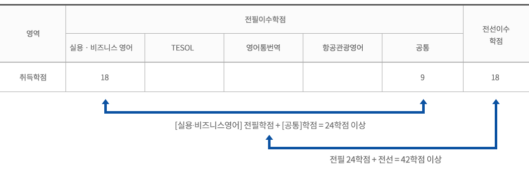 전공학점 취득학점 계 예시 이미지