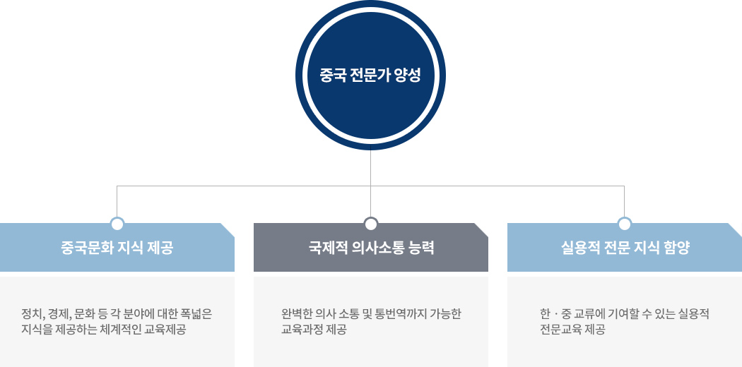 중국어학부 교육목표