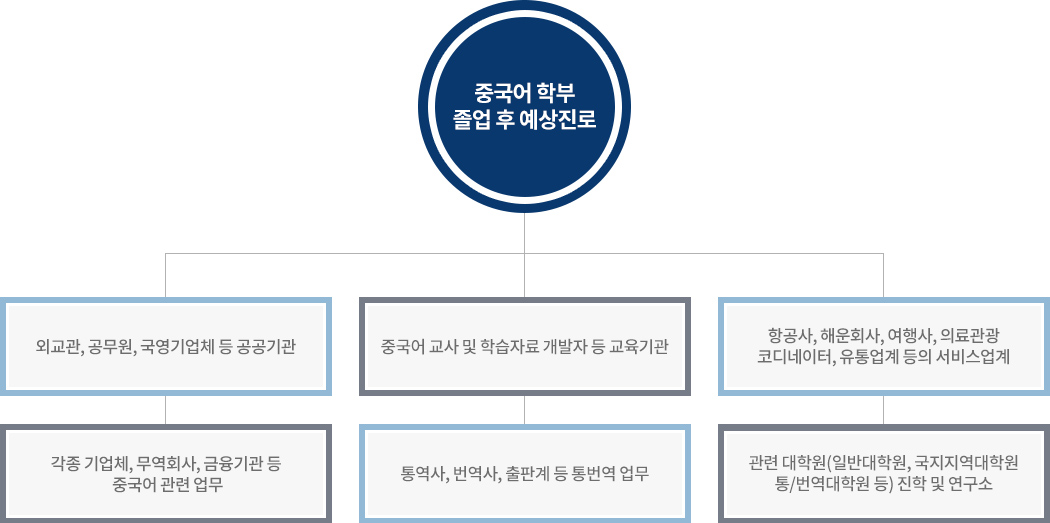 중국어학부 교육목표