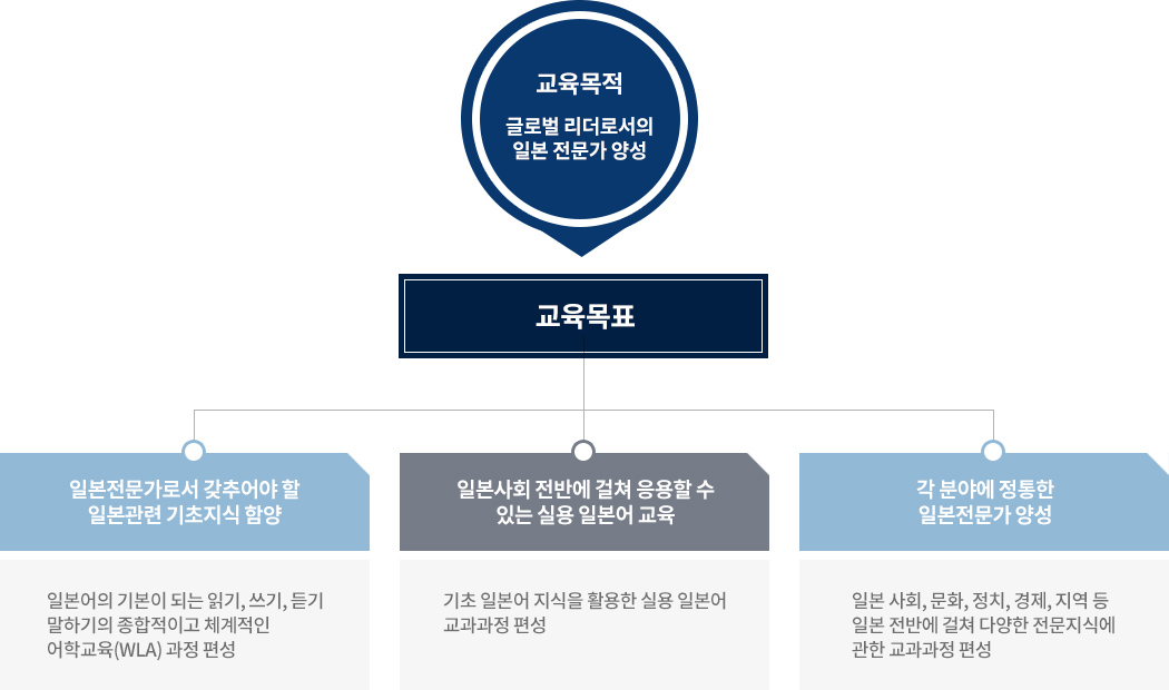 일본어학부 교육목표