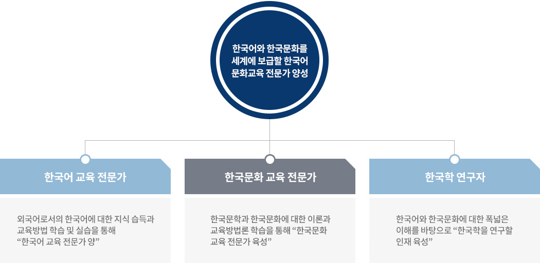 한국어학부 교육목표