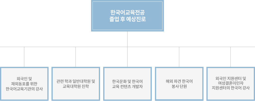 한국어교육전공 졸업 후 예상진로 이미지