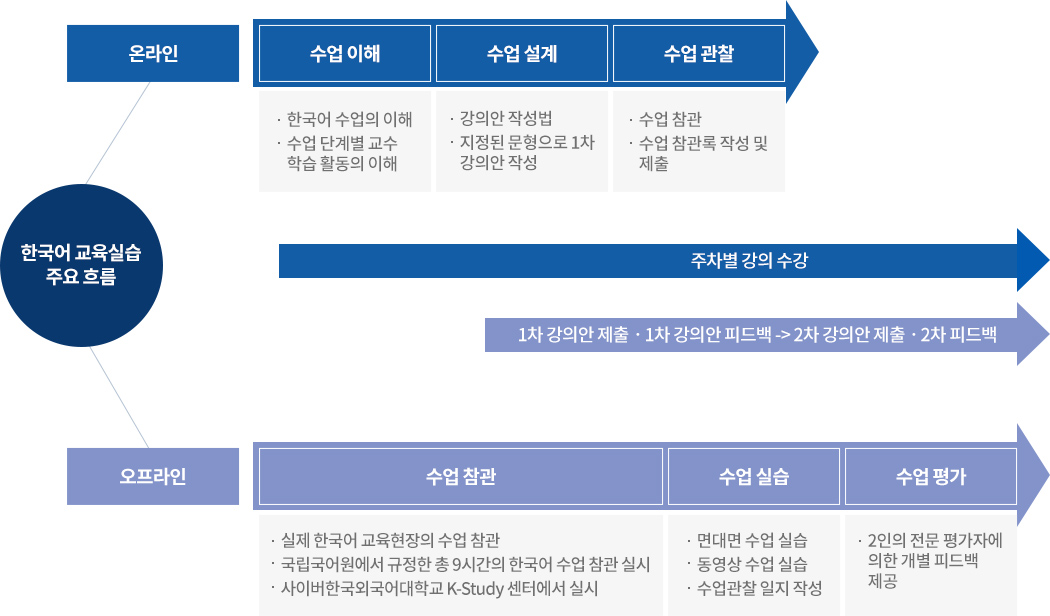 CUFS 한국어학부 5영역 국내 한국어교육실습의 주요 흐름 이미지