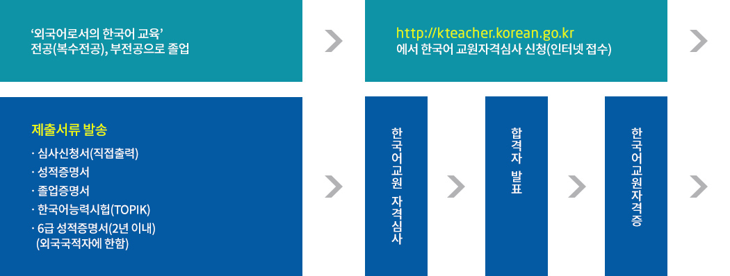 자격증 신청절차