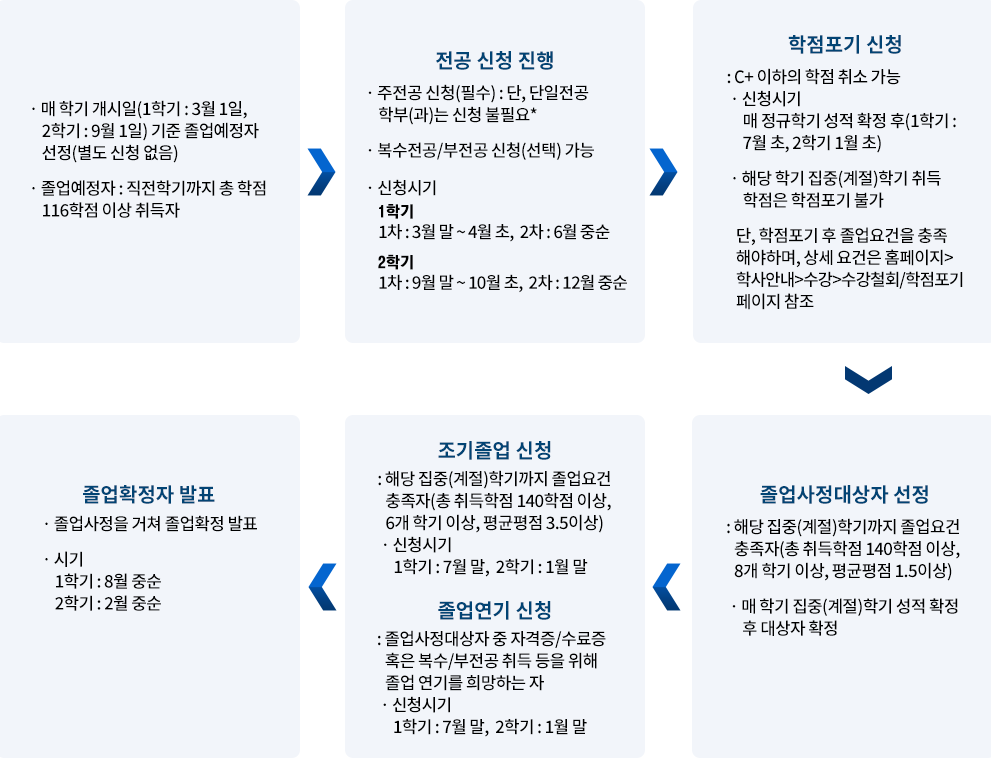 졸업 절차 및 방법