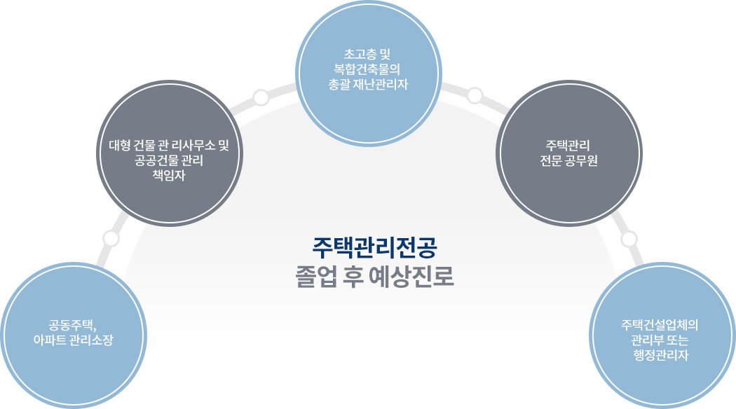 졸업 후 예상 진로 이미지